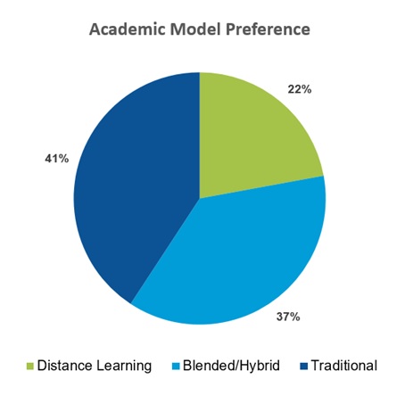 Academic Model Pie Chart