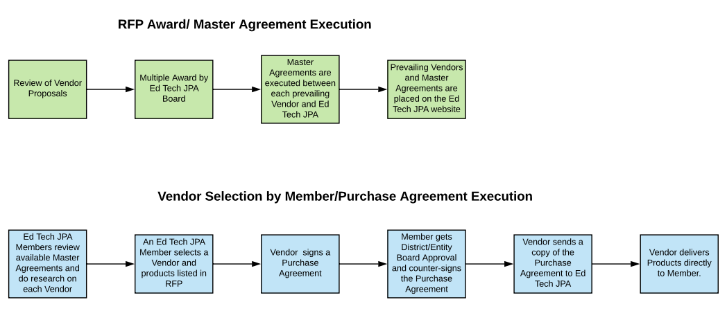 RFP Process