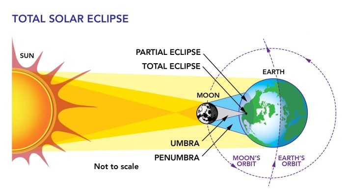 2024 Solar Eclipse Graphic