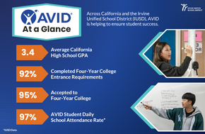 Infographic highlighting AVID program statistics, including GPA, college acceptance, and attendance rates.