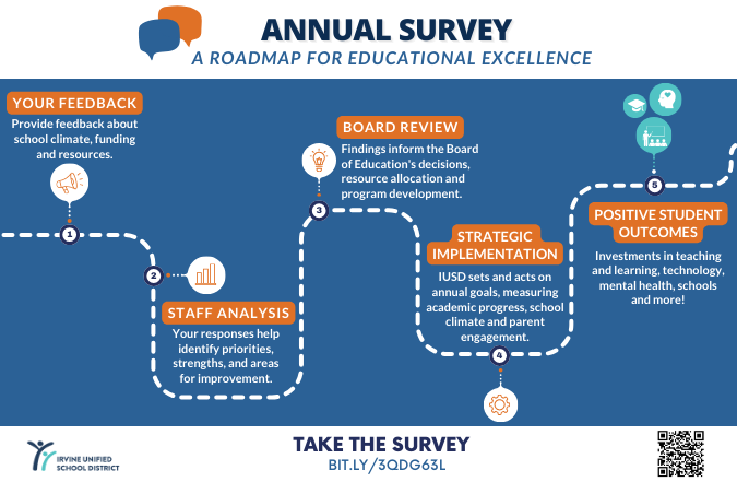 Annual Survey Roadmap