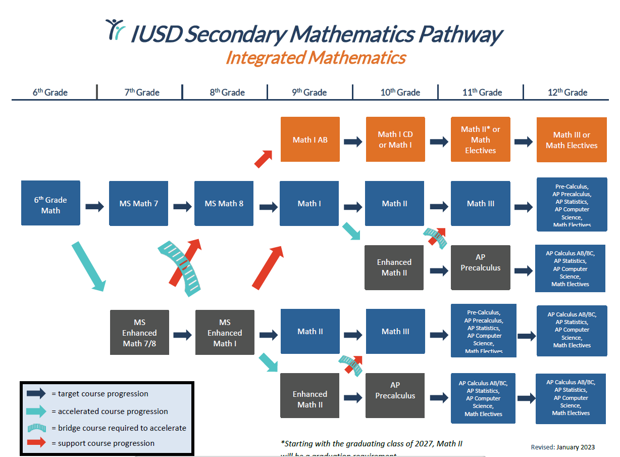 Math Pathway Chart