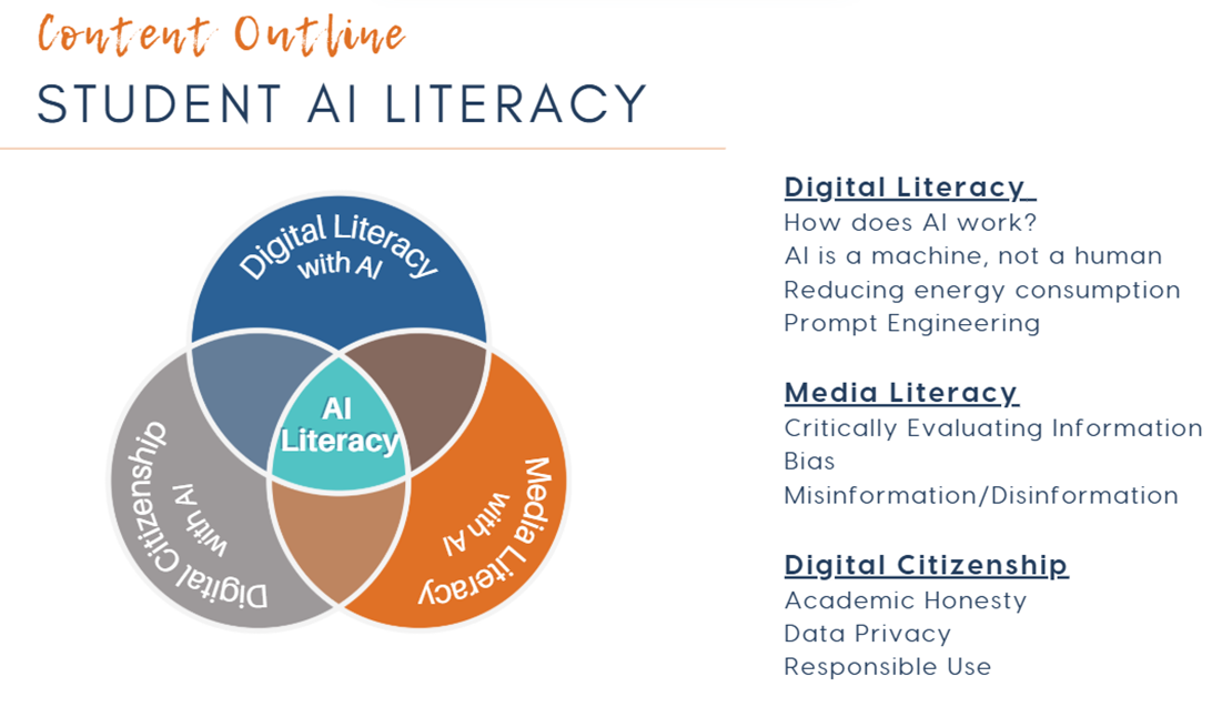 Student AI Literacy graphic