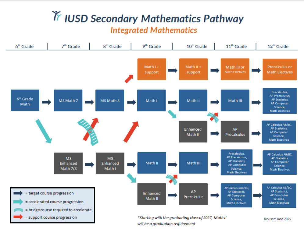 IUSD Integrated Mathematics Pathway from sixth to twelfth grade