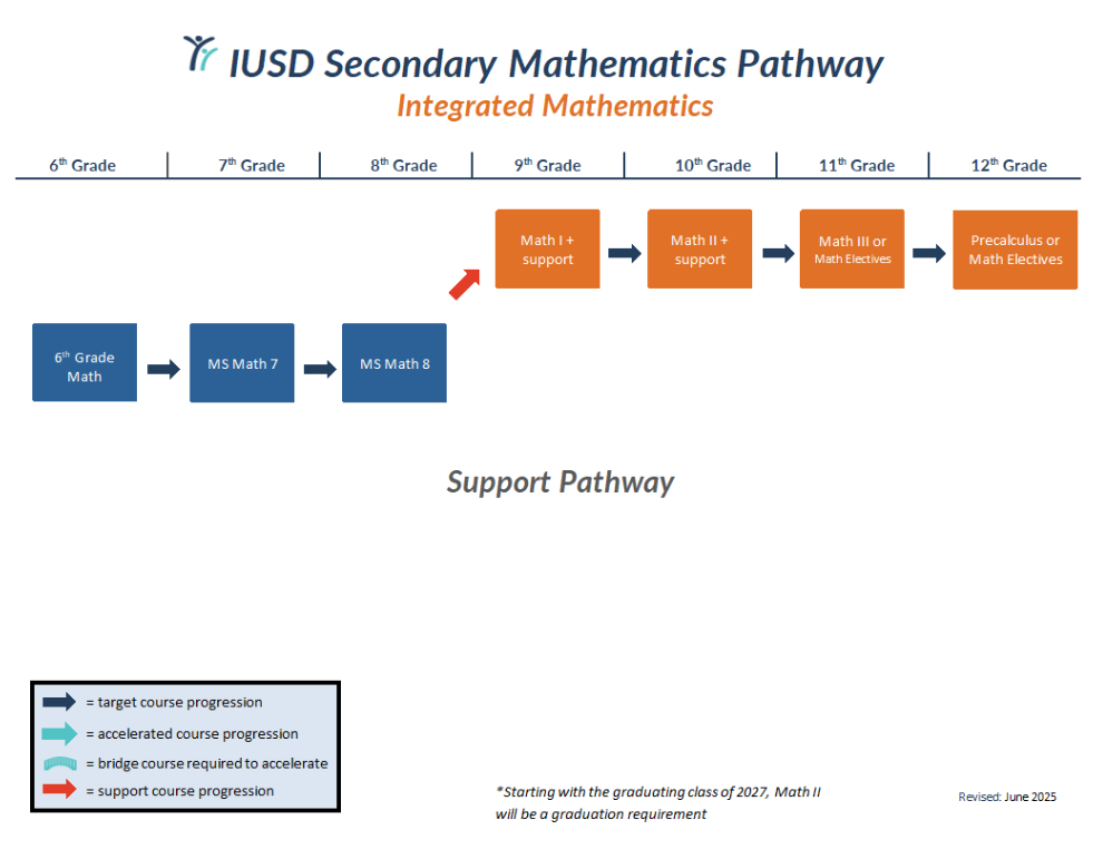 IUSD Integrated Mathematics Support Pathway from sixth to twelfth grade