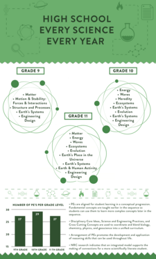 View High School Science Every Year