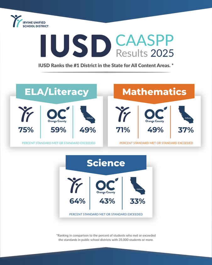 CAASPP IUSD First in California