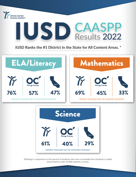 IUSD CAASPP and CAST Info Graphic